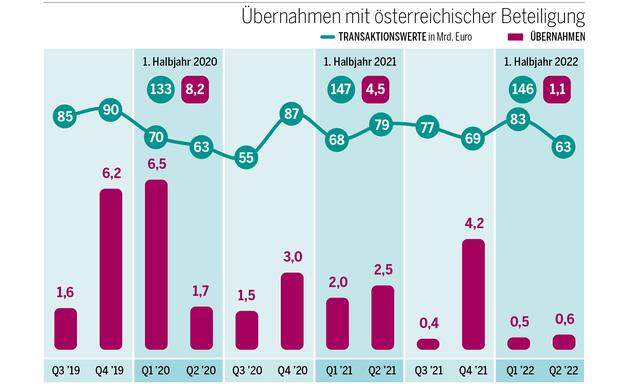 Firmenakquisitionen sind im ersten Halbjahr eingebrochen.