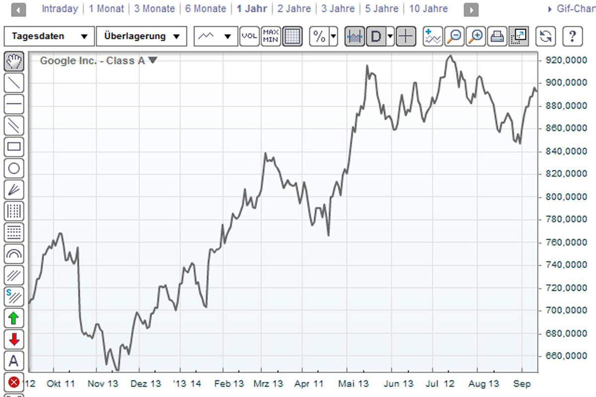 Den Ton für Internet-Börsengänge gab bereits 2004 Google an. Bei einem Ausgabekurs von 85 Dollar nahm der Suchmaschinen-Riese damals rund 1,9 Milliarden Dollar ein - das war bis Facebook der größte Internet-Börsengang. Der erste Kurssprung fiel mit 20 Prozent zwar vergleichsweise moderat aus - dafür steht der Kurs aktuell bei über 890 Dollar, und der Internet-Konzern ist damit fast 300 Milliarden Dollar wert.  >>> zum Chart