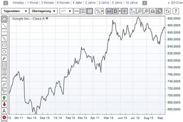 Den Ton für Internet-Börsengänge gab bereits 2004 Google an. Bei einem Ausgabekurs von 85 Dollar nahm der Suchmaschinen-Riese damals rund 1,9 Milliarden Dollar ein - das war bis Facebook der größte Internet-Börsengang. Der erste Kurssprung fiel mit 20 Prozent zwar vergleichsweise moderat aus - dafür steht der Kurs aktuell bei über 890 Dollar, und der Internet-Konzern ist damit fast 300 Milliarden Dollar wert.  >>> zum Chart