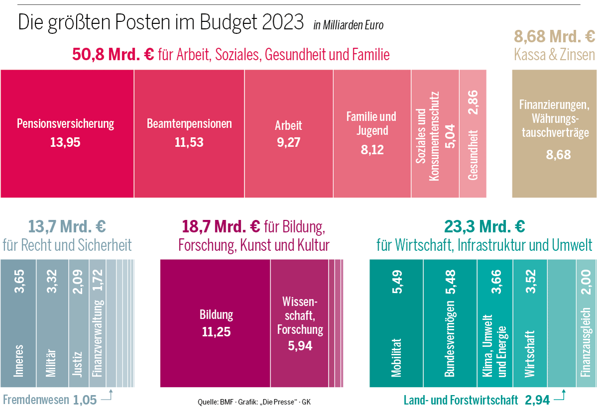  Foto zu Wer wie viel bekommt: Mehr Geld für Militär, Pensionen und Zinsen 