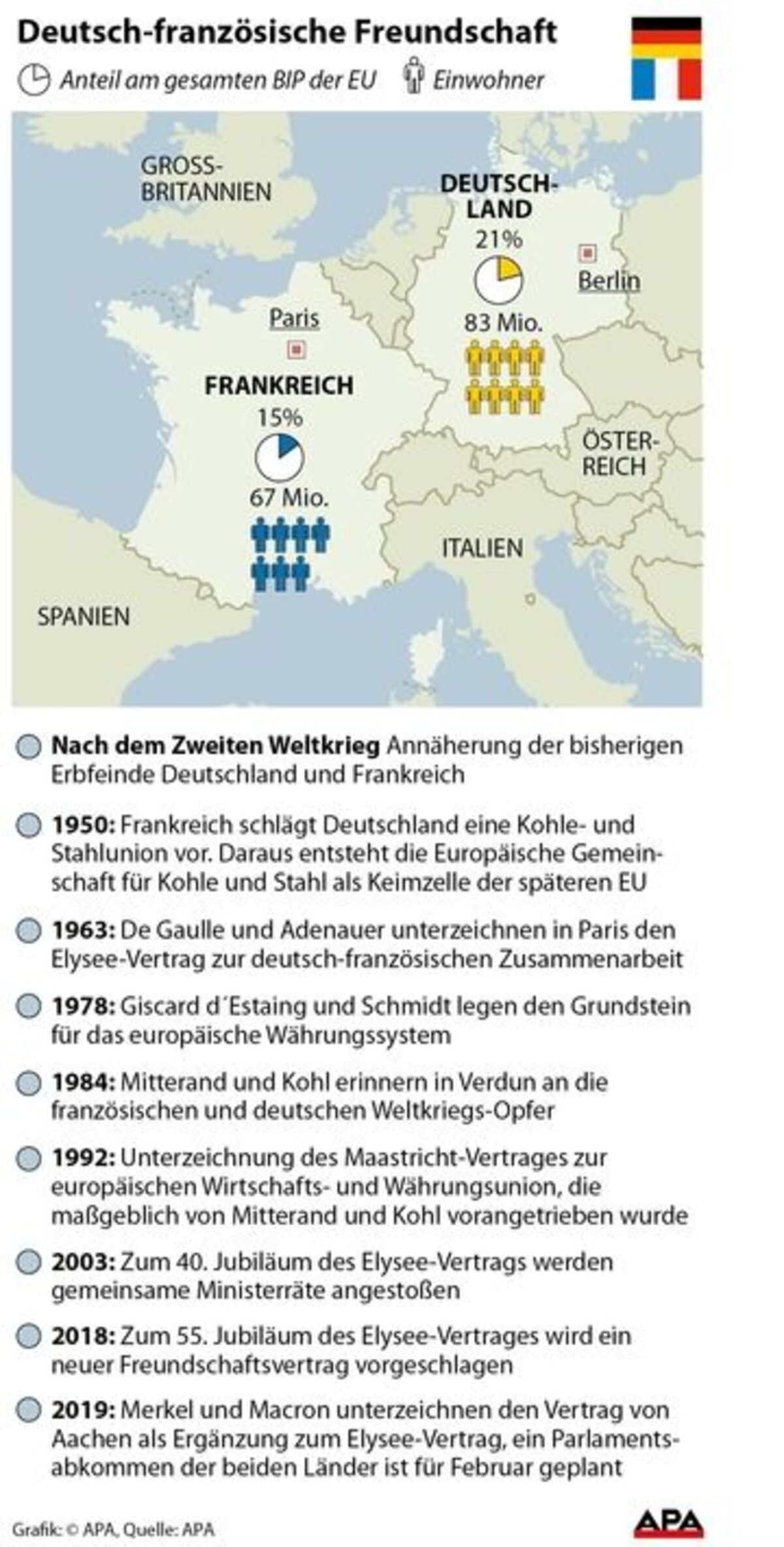 Deutschland und Frankreich, eine Freundschaft per Vertrag – DiePresse.com