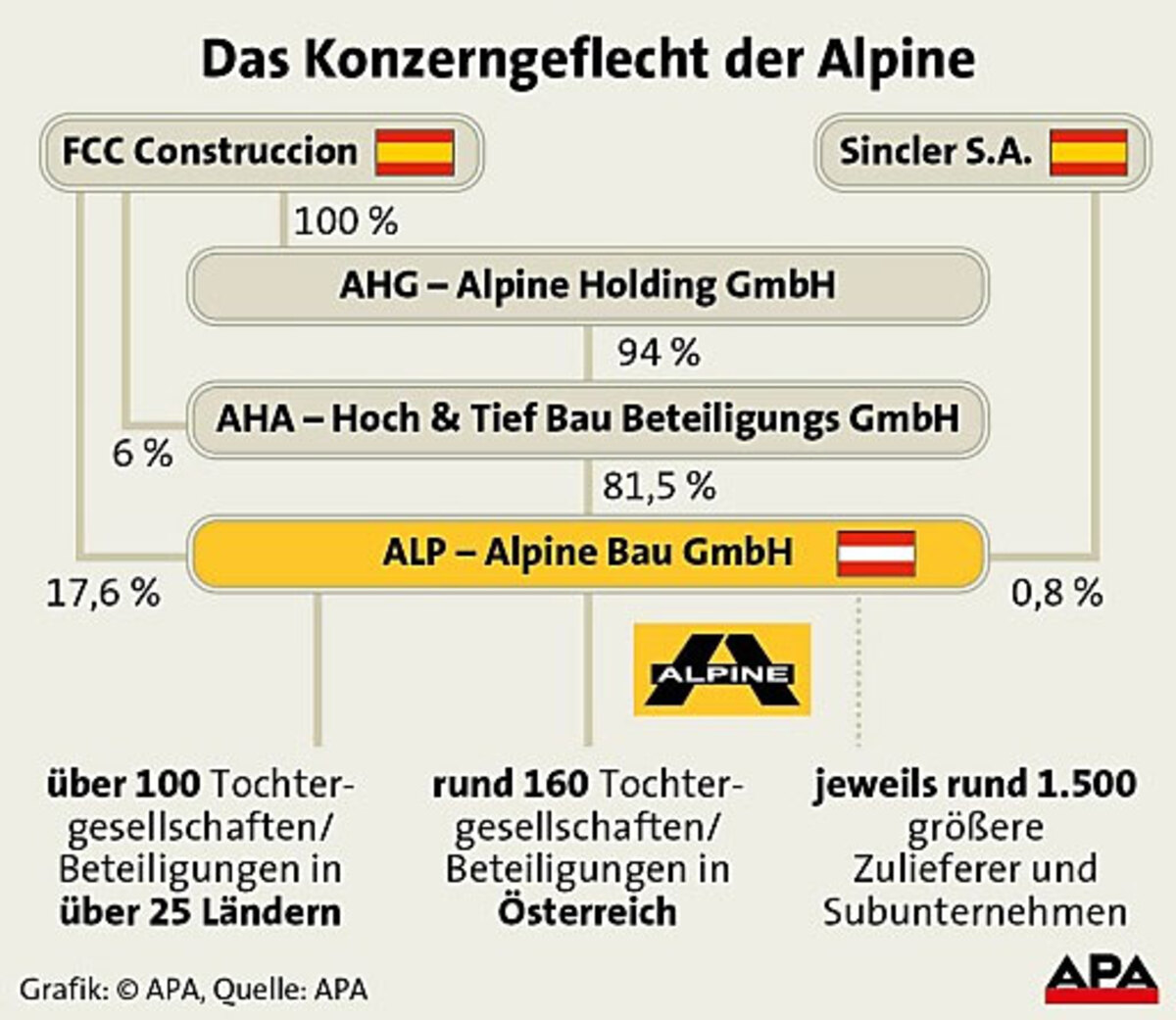 Insolvente Alpine wird geschlossen