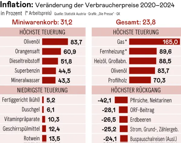 Warum sich die Inflation so anfühlt, wie sie sich anfühlt – DiePresse.com