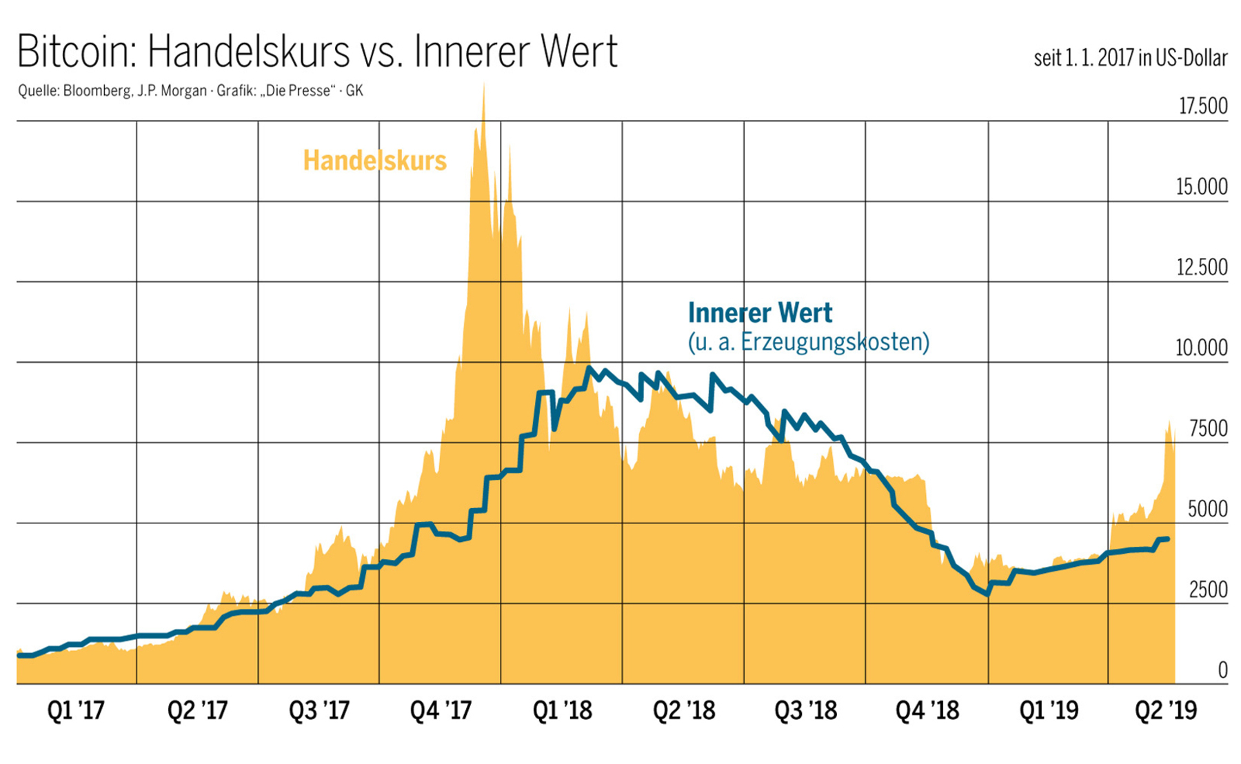 Bitcoin ist so überbewertet wie 2017 – DiePresse.com