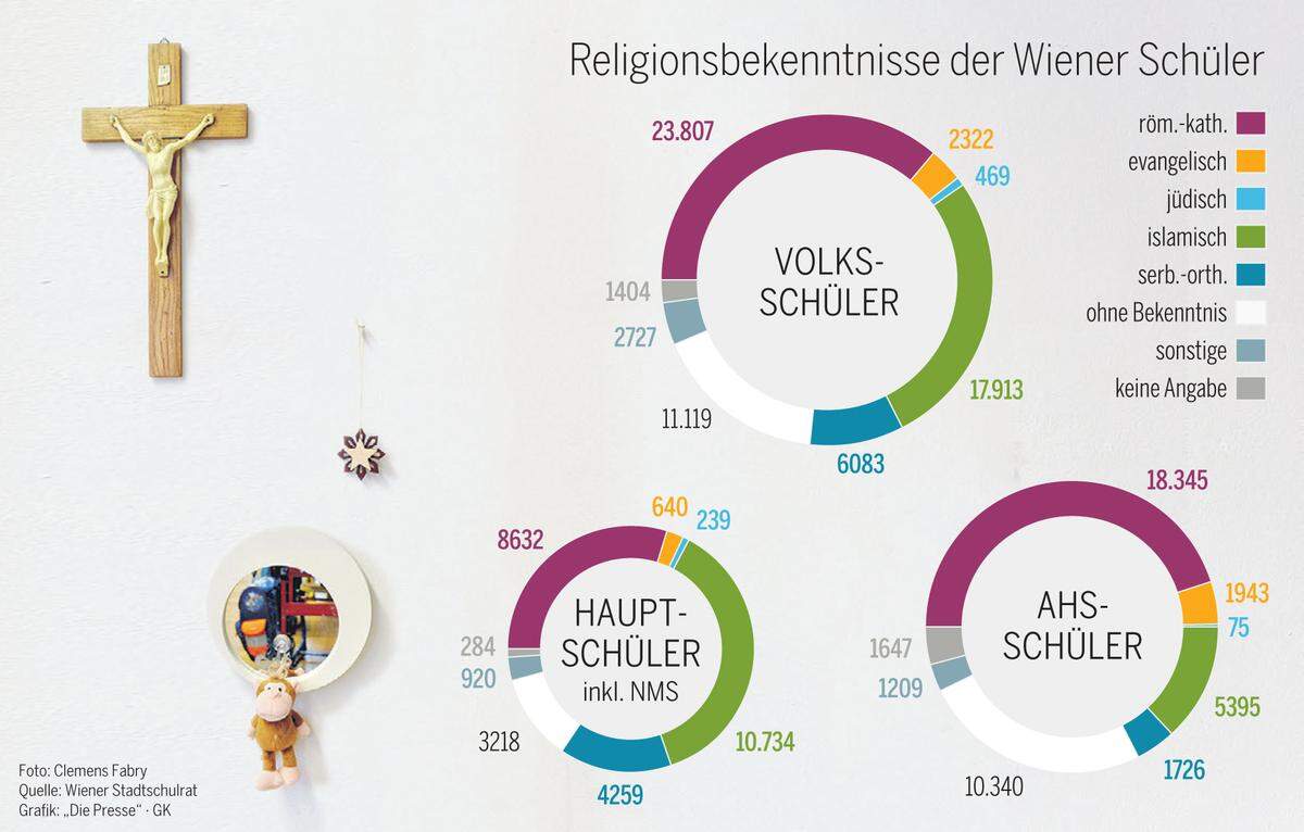 Schul-Kreuz: Wie man Christen zählt | DiePresse.com