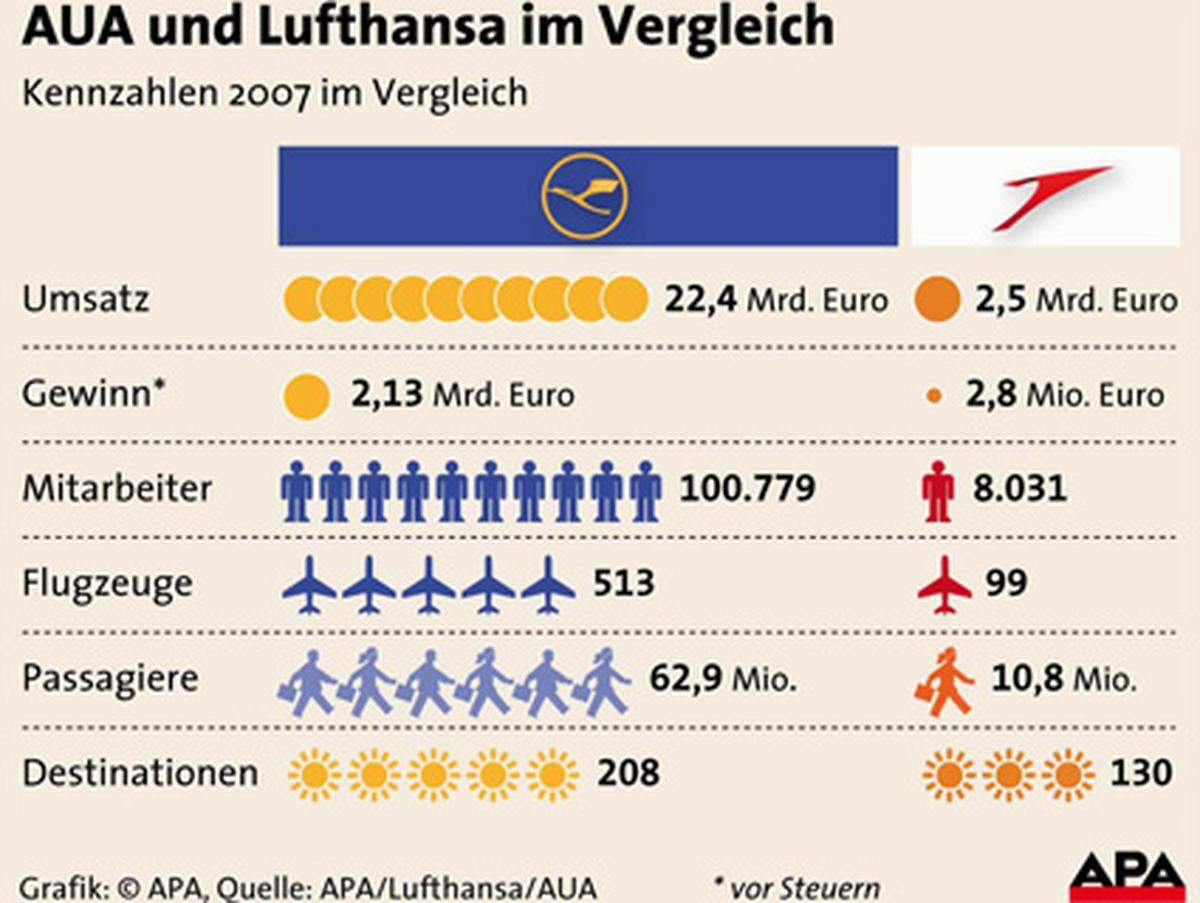 Hier die Lufthansa und die AUA im direkten Vergleich.  Skeptiker befürchten durch die Übernahme der AUA durch die Lufthansa eine abnehmende Bedeutung des Drehkreuzes Wien - die Lufthansa betreibt bereits die nahegelegenen Drehkreuze Frankfurt, München und Zürich (Swiss).  Optimisten dagegen verweisen auf das Beispiel Swiss.