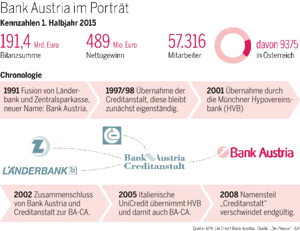 Am Anfang stand die Beinahepleite einer Staatsbank – DiePresse.com