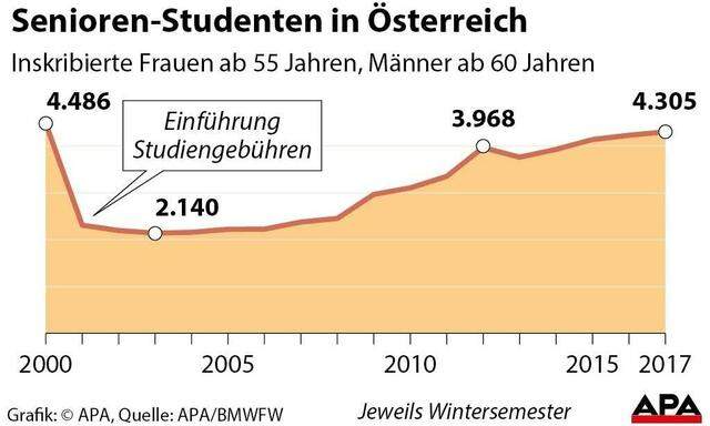 Senioren-Studenten in Oesterreich