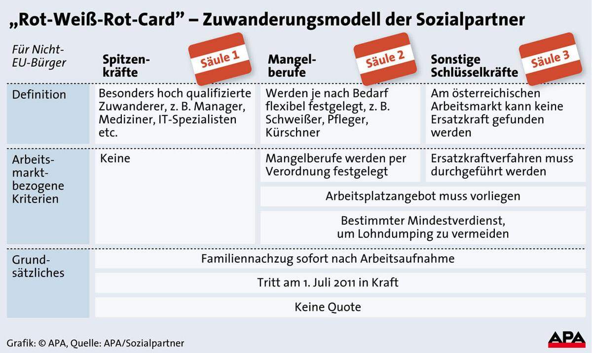 Von der Karte profitieren können "Hochqualifizierte" und "Schlüsselkräfte". Besonders hoch qualifizierte Arbeitskräfte können bei den österreichischen Vertretungsbehörden im Ausland ein Visum beantragen, das ihnen in Österreich die Möglichkeit gibt, innerhalb von sechs Monaten einen adäquaten Job zu finden. Gelingt dies, erhalten sie eine Rot-Weiß-Rot-Card und nach einem Jahr (bei mindestens 10-monatiger Beschäftigung) dann eine Rot-Weiß-Rot-Card plus, die einen freien Arbeitsmarktzugang bietet. Um in diese privilegierte Gruppe zu kommen, müssen 70 von maximal 100 Punkten des Kriterienkatalogs erreicht werden.