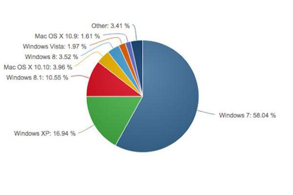 Nach wie vor üben sich viele Windows-Nutzer in einer abwartenden Haltung. Die Statistik von Net Applications zeigt, dass der Anteil an Windows-8-Nutzern sehr gering ist. Seit dem Ende des Supports haben Nutzer einen "Zwischenstopp" bei Windows 7 eingelegt.