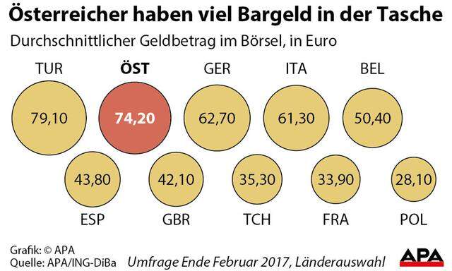 Durchschnittlicher Geldbetrag im Geldboersel