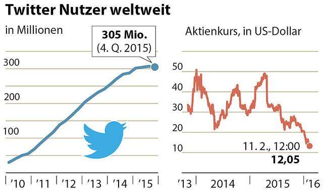 Twitter - Nutzer weltweit