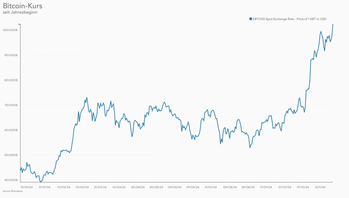 Bitcoin knackt die 100.000-Dollar-Marke – DiePresse.com