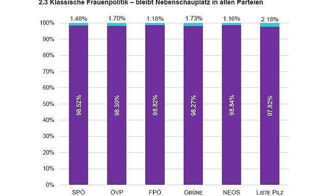Diese Grafik zeigt: Alle Parteien haben sich 2017 ungefähr gleich wenig um Frauenpolitik gekümmert. Nur 1,16 (bei den Neos) bis 2,18 Prozent (Liste Pilz) ihrer täglichen Arbeit behandelte Frauenanliegen. 