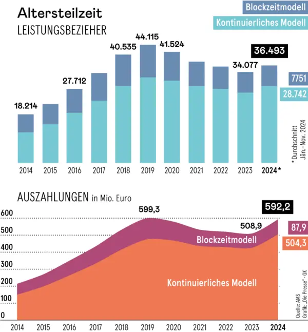 AMS Chef Kopf F r massive Einschr nkung Der Altersteilzeit 