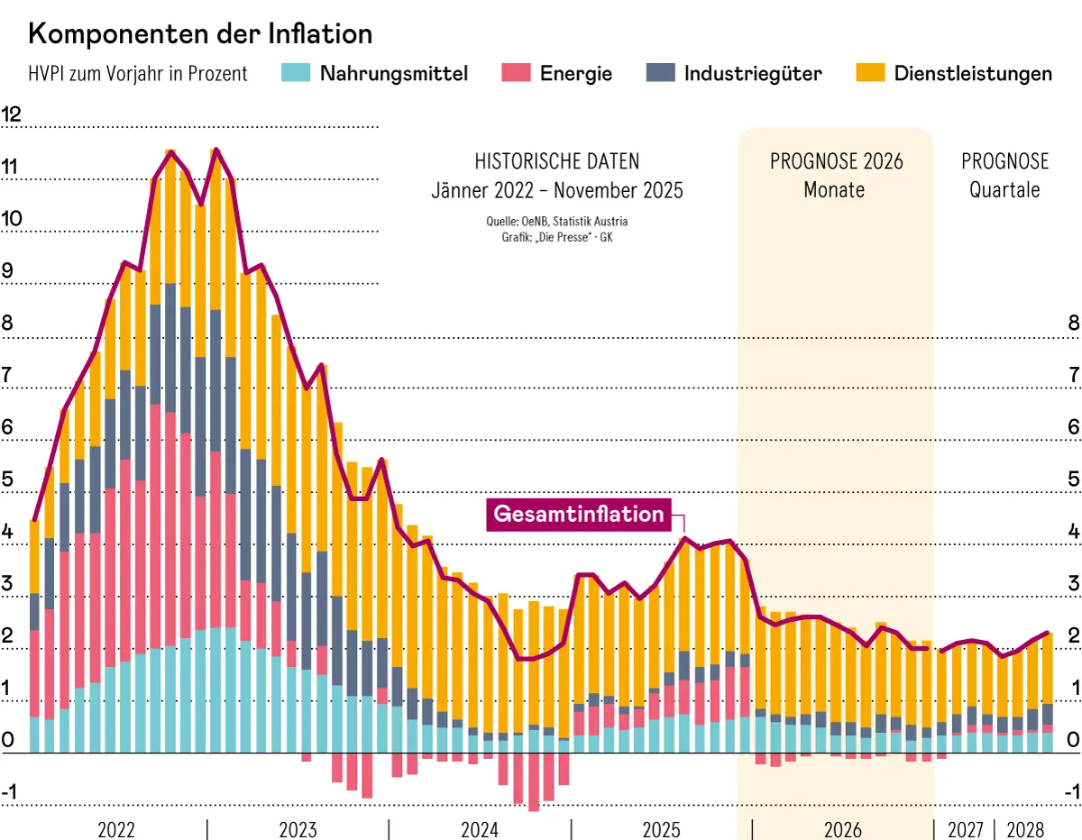 Die Inflation wird 2026 deutlich zurückgehen – DiePresse.com